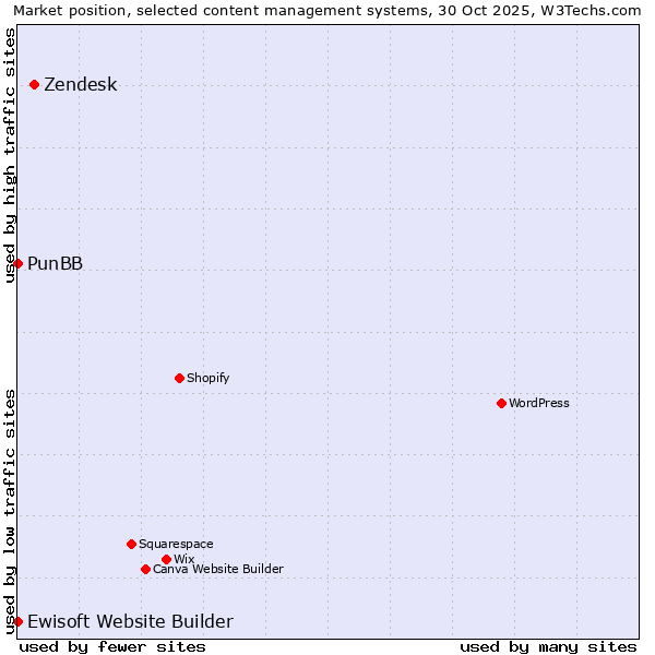 Market position of Zendesk vs. PunBB vs. Ewisoft Website Builder
