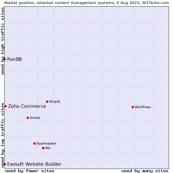 Market position of Zoho Commerce vs. PunBB vs. Ewisoft Website Builder