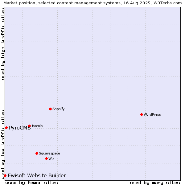 Market position of PyroCMS vs. Ewisoft Website Builder