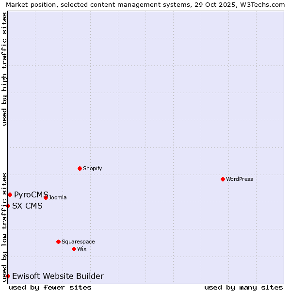Market position of PyroCMS vs. Ewisoft Website Builder vs. SX CMS