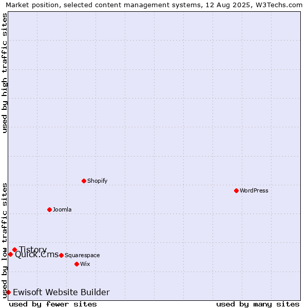Market position of Tistory vs. Quick.Cms vs. Ewisoft Website Builder