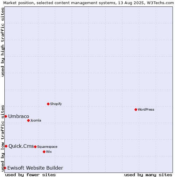 Market position of Quick.Cms vs. Umbraco vs. Ewisoft Website Builder