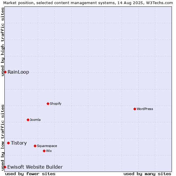 Market position of Tistory vs. RainLoop vs. Ewisoft Website Builder