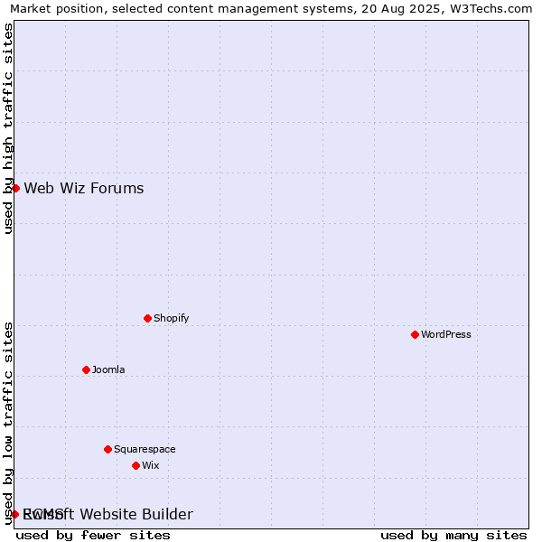 Market position of Web Wiz Forums vs. RCMS vs. Ewisoft Website Builder