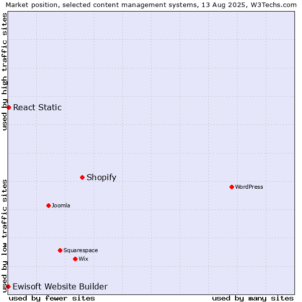 Market position of Shopify vs. React Static vs. Ewisoft Website Builder