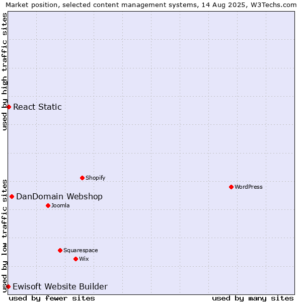 Market position of DanDomain Webshop vs. React Static vs. Ewisoft Website Builder