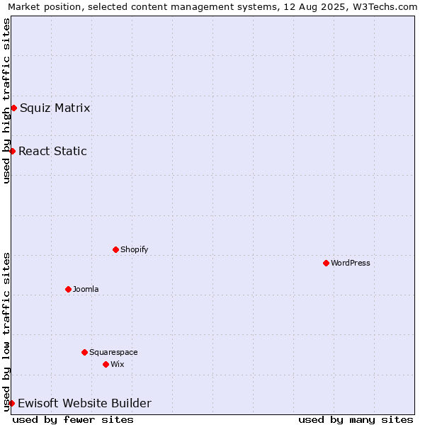 Market position of Squiz Matrix vs. React Static vs. Ewisoft Website Builder