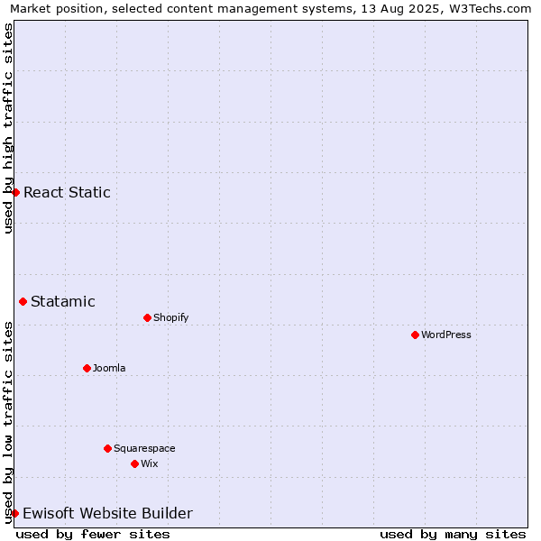 Market position of Statamic vs. React Static vs. Ewisoft Website Builder