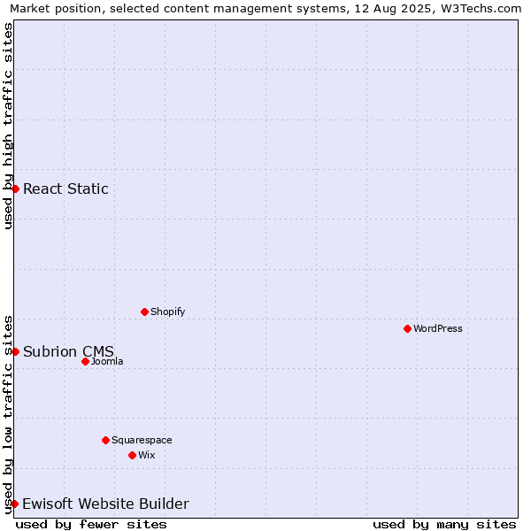Market position of React Static vs. Subrion CMS vs. Ewisoft Website Builder