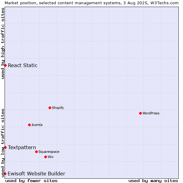 Market position of Textpattern vs. React Static vs. Ewisoft Website Builder