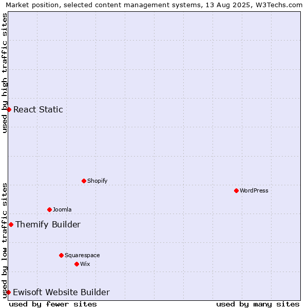 Market position of Themify Builder vs. React Static vs. Ewisoft Website Builder