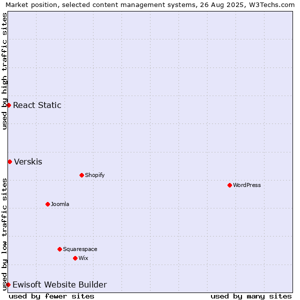 Market position of Verskis vs. React Static vs. Ewisoft Website Builder