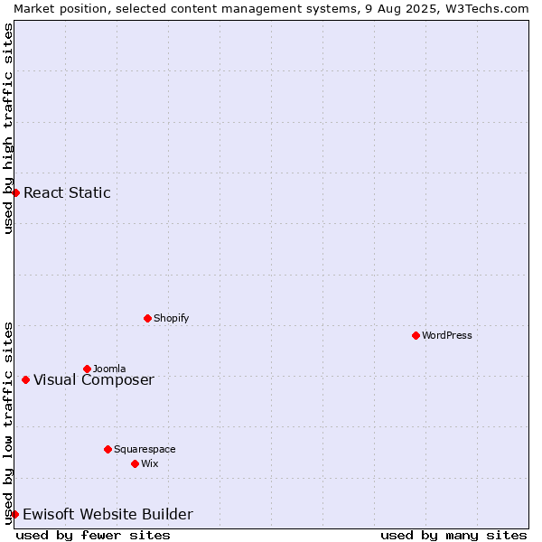 Market position of Visual Composer vs. React Static vs. Ewisoft Website Builder