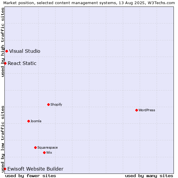 Market position of Visual Studio vs. React Static vs. Ewisoft Website Builder