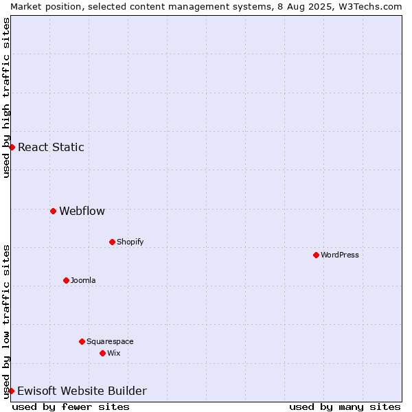 Market position of Webflow vs. React Static vs. Ewisoft Website Builder