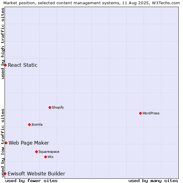 Market position of Web Page Maker vs. React Static vs. Ewisoft Website Builder