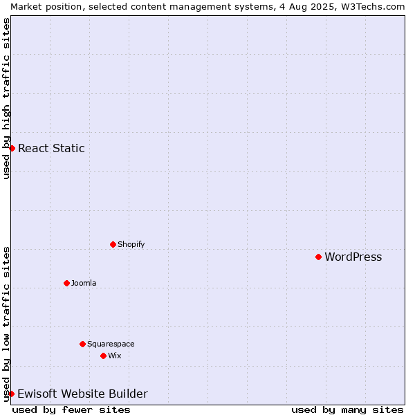 Market position of WordPress vs. React Static vs. Ewisoft Website Builder
