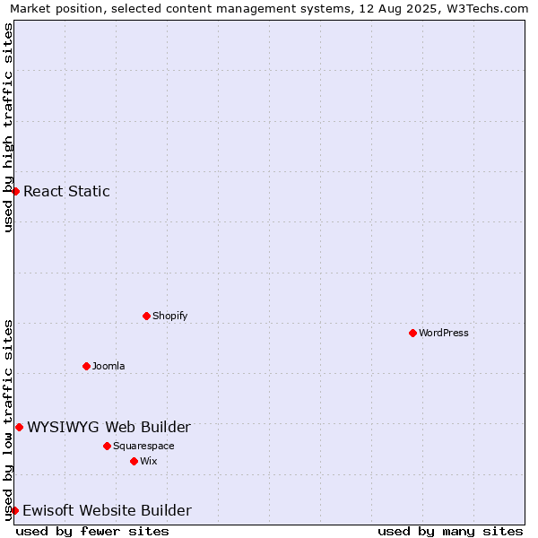 Market position of WYSIWYG Web Builder vs. React Static vs. Ewisoft Website Builder