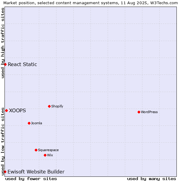 Market position of XOOPS vs. React Static vs. Ewisoft Website Builder