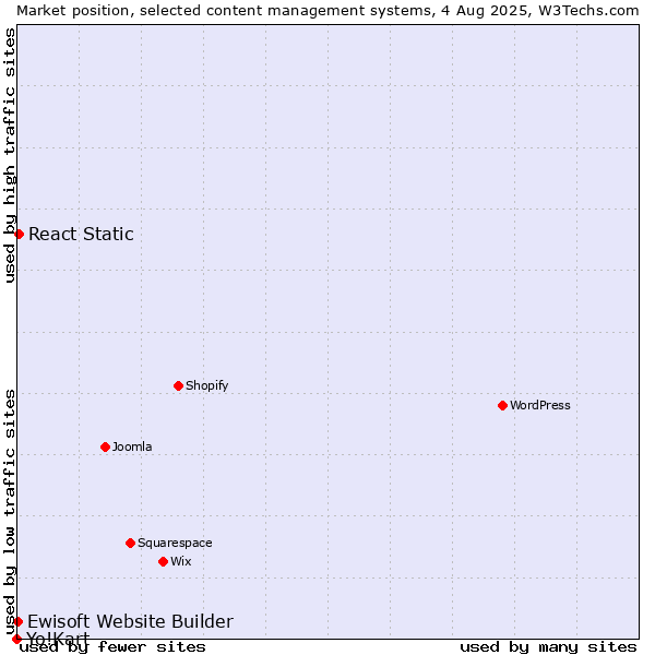 Market position of React Static vs. Ewisoft Website Builder vs. Yo!Kart