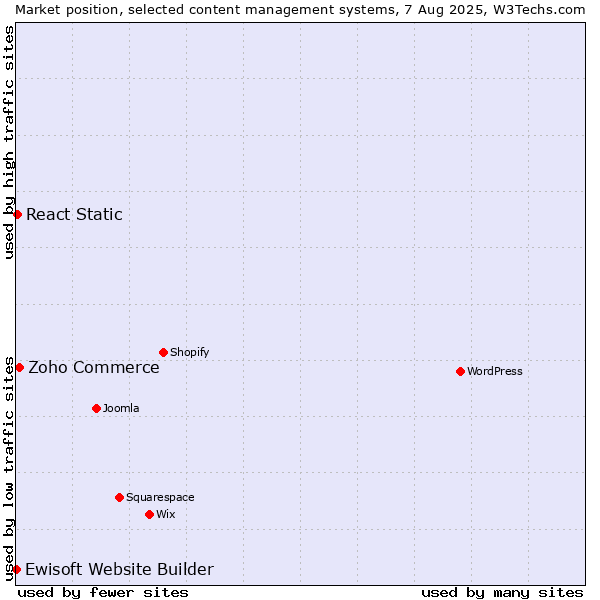 Market position of Zoho Commerce vs. React Static vs. Ewisoft Website Builder