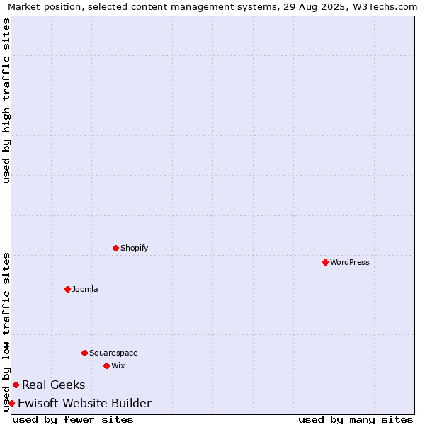 Market position of Real Geeks vs. Ewisoft Website Builder