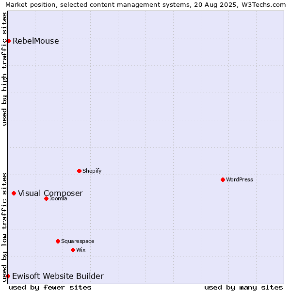 Market position of Visual Composer vs. RebelMouse vs. Ewisoft Website Builder