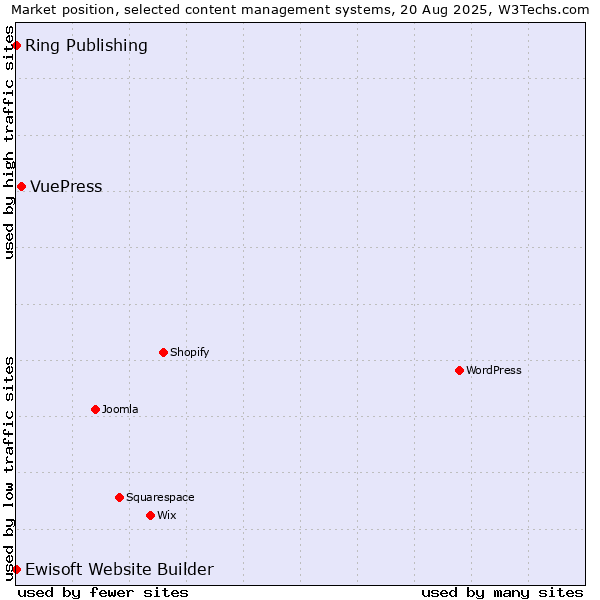 Market position of VuePress vs. Ring Publishing vs. Ewisoft Website Builder