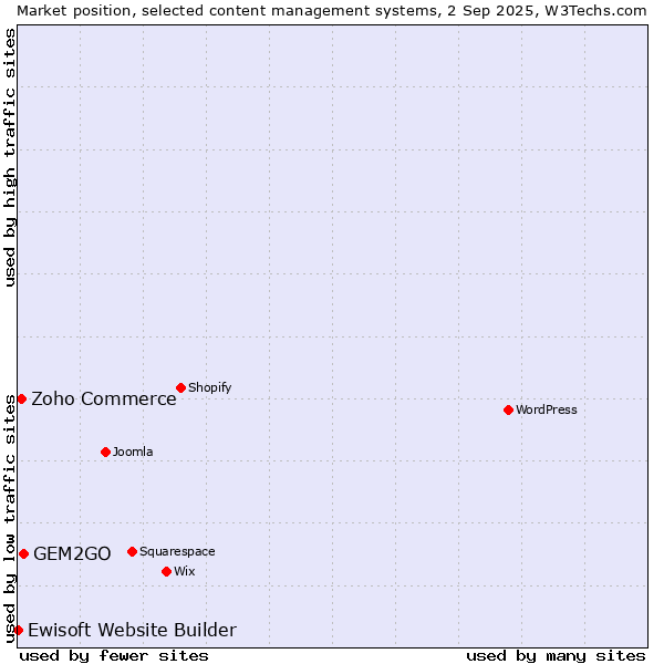 Market position of GEM2GO vs. Zoho Commerce vs. Ewisoft Website Builder