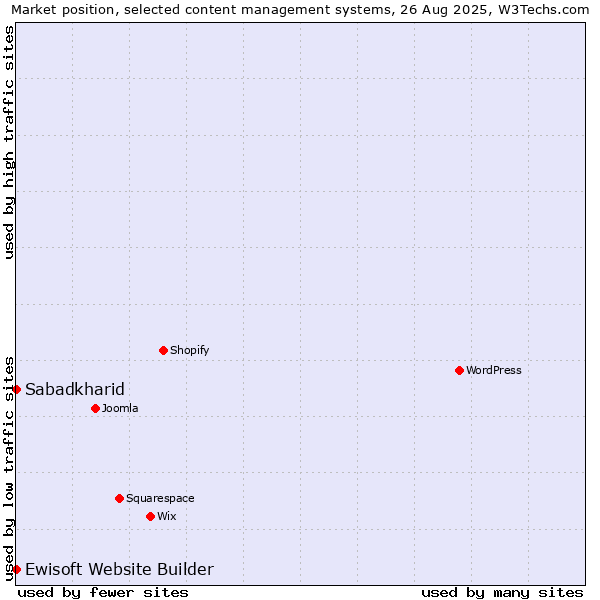 Market position of Sabadkharid vs. Ewisoft Website Builder