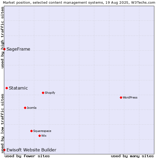 Market position of Statamic vs. SageFrame vs. Ewisoft Website Builder