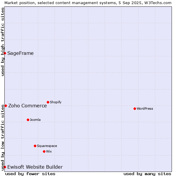Market position of Zoho Commerce vs. SageFrame vs. Ewisoft Website Builder