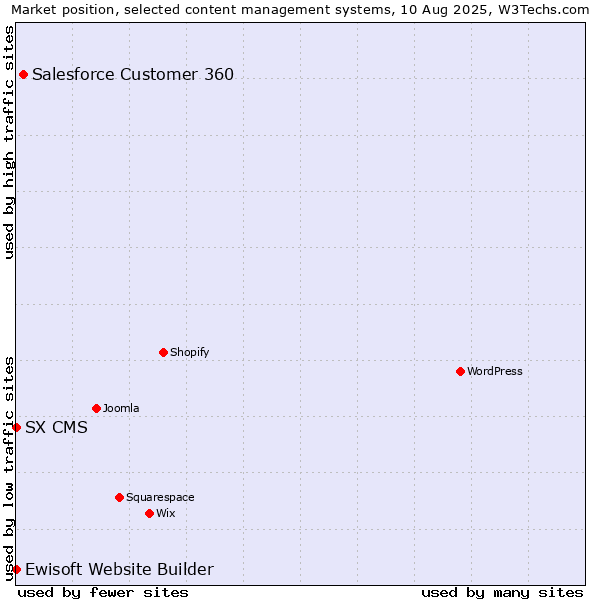 Market position of Salesforce Customer 360 vs. Ewisoft Website Builder vs. SX CMS