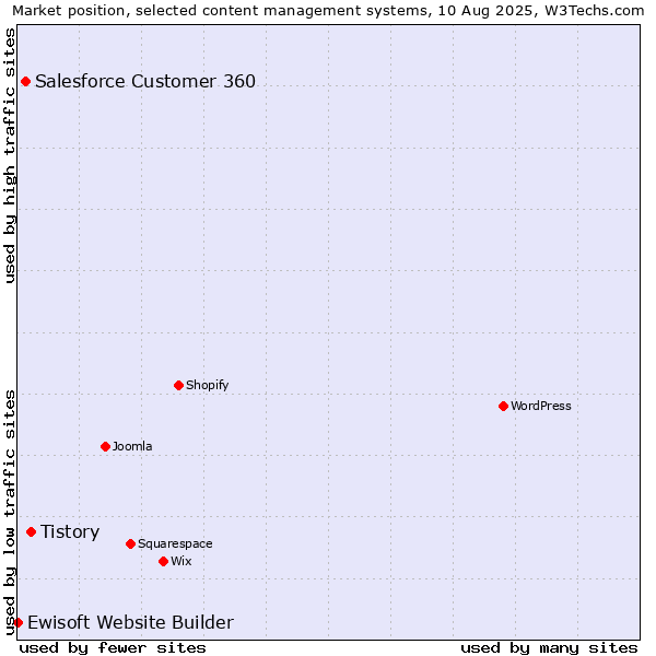 Market position of Tistory vs. Salesforce Customer 360 vs. Ewisoft Website Builder