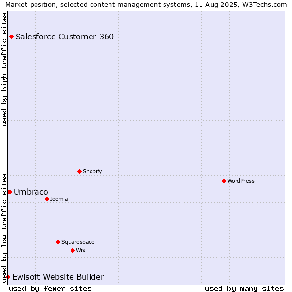 Market position of Salesforce Customer 360 vs. Umbraco vs. Ewisoft Website Builder