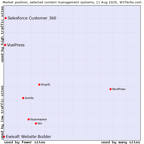 Market position of Salesforce Customer 360 vs. VuePress vs. Ewisoft Website Builder