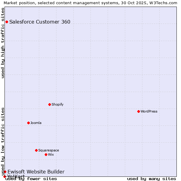 Market position of Salesforce Customer 360 vs. Ewisoft Website Builder vs. Yo!Kart