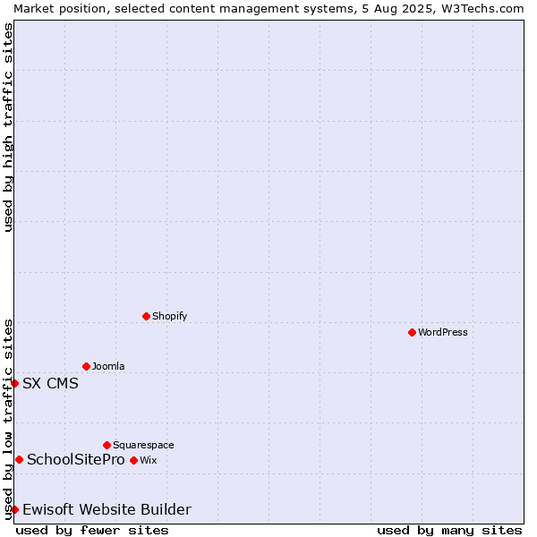 Market position of SchoolSitePro vs. Ewisoft Website Builder vs. SX CMS