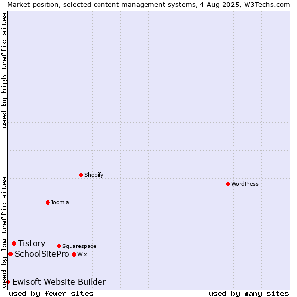 Market position of Tistory vs. SchoolSitePro vs. Ewisoft Website Builder
