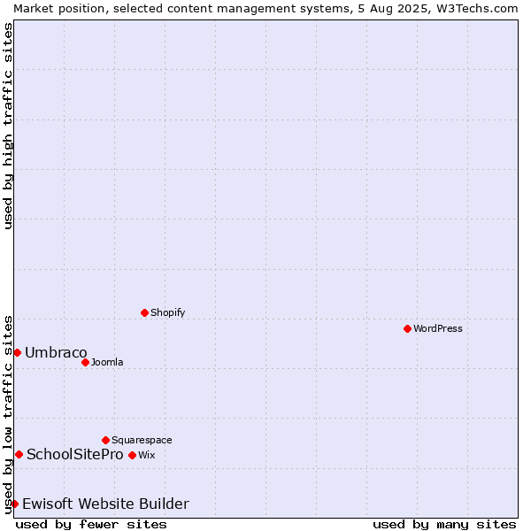 Market position of SchoolSitePro vs. Umbraco vs. Ewisoft Website Builder