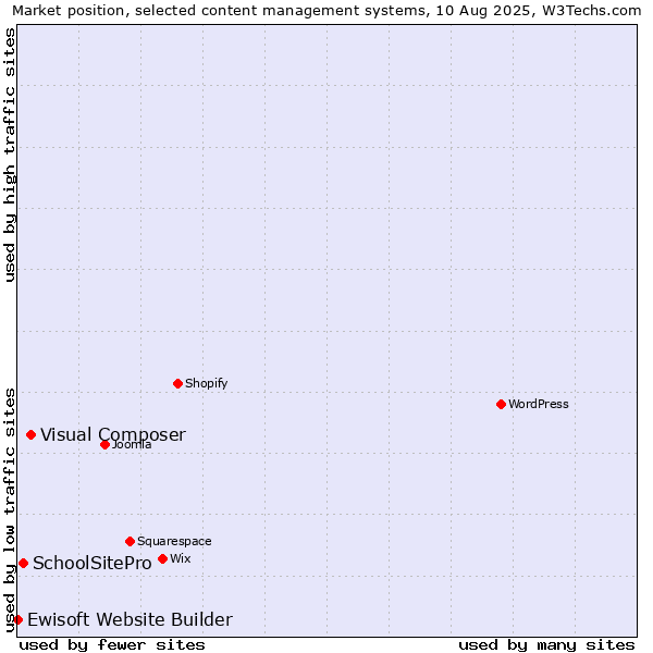 Market position of Visual Composer vs. SchoolSitePro vs. Ewisoft Website Builder