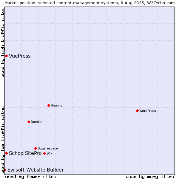 Market position of SchoolSitePro vs. VuePress vs. Ewisoft Website Builder