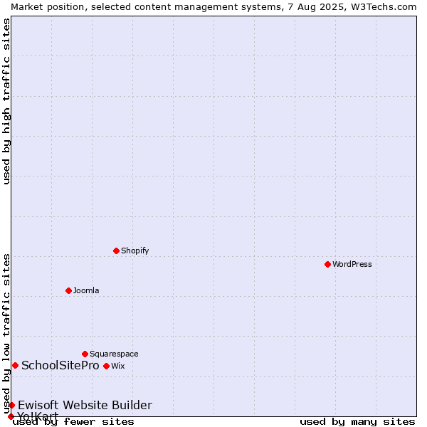 Market position of SchoolSitePro vs. Ewisoft Website Builder vs. Yo!Kart