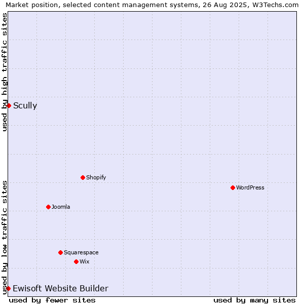Market position of Scully vs. Ewisoft Website Builder