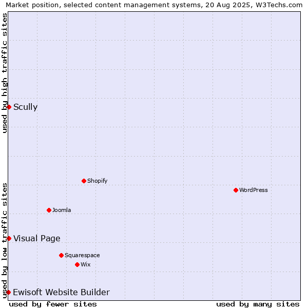 Market position of Scully vs. Visual Page vs. Ewisoft Website Builder