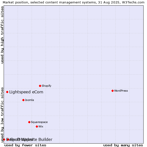 Market position of SpotHopper vs. Lightspeed eCom vs. Ewisoft Website Builder