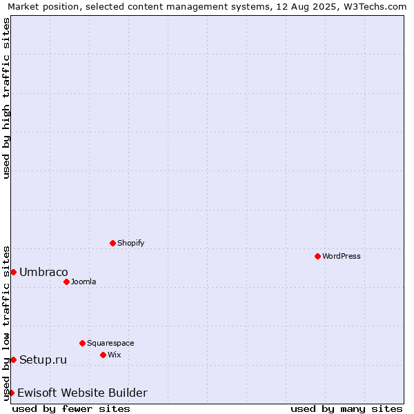 Market position of Umbraco vs. Setup.ru vs. Ewisoft Website Builder