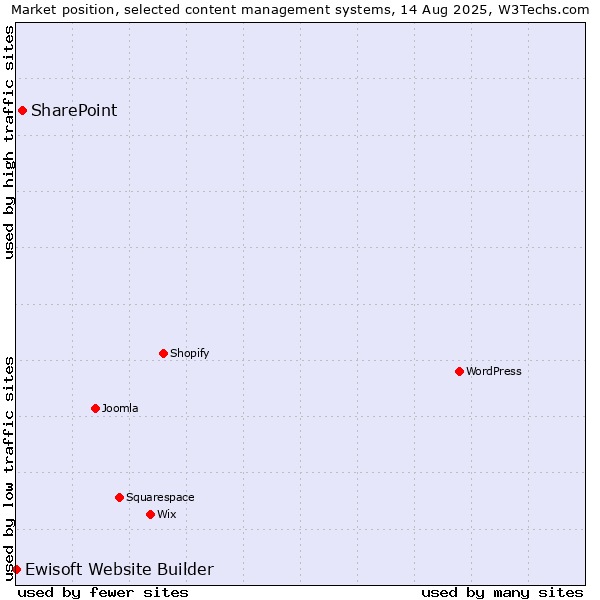 Market position of SharePoint vs. Ewisoft Website Builder