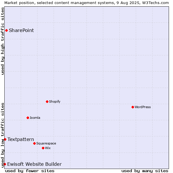 Market position of SharePoint vs. Textpattern vs. Ewisoft Website Builder