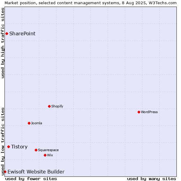 Market position of Tistory vs. SharePoint vs. Ewisoft Website Builder